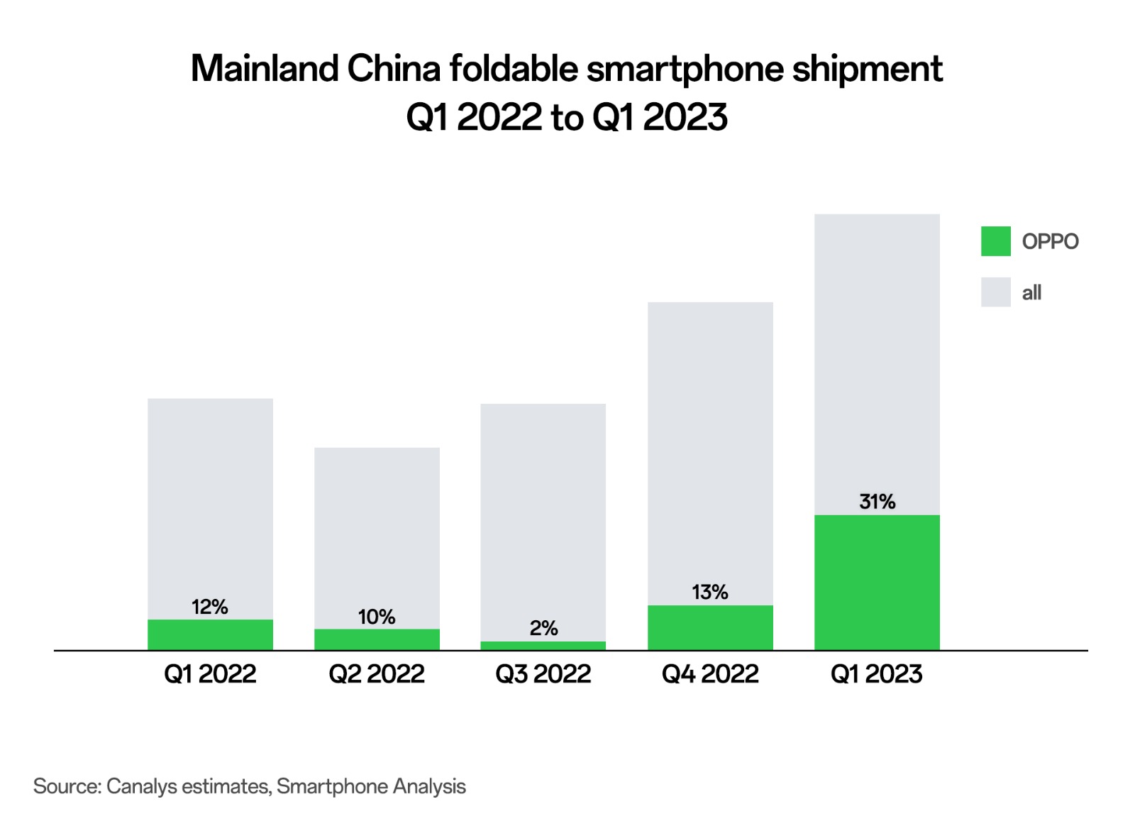 OPPO secures first place in China and fourth place in global smartphone shipments in H1 2023 following the success of Find N2 Flip
